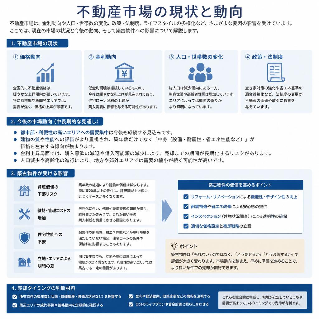 今の不動産市場を知る