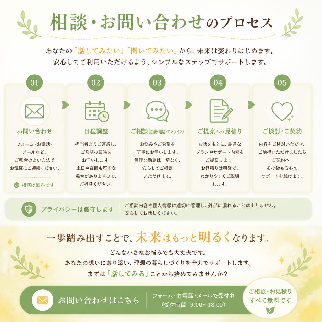 7. いざ、問い合わせを！
