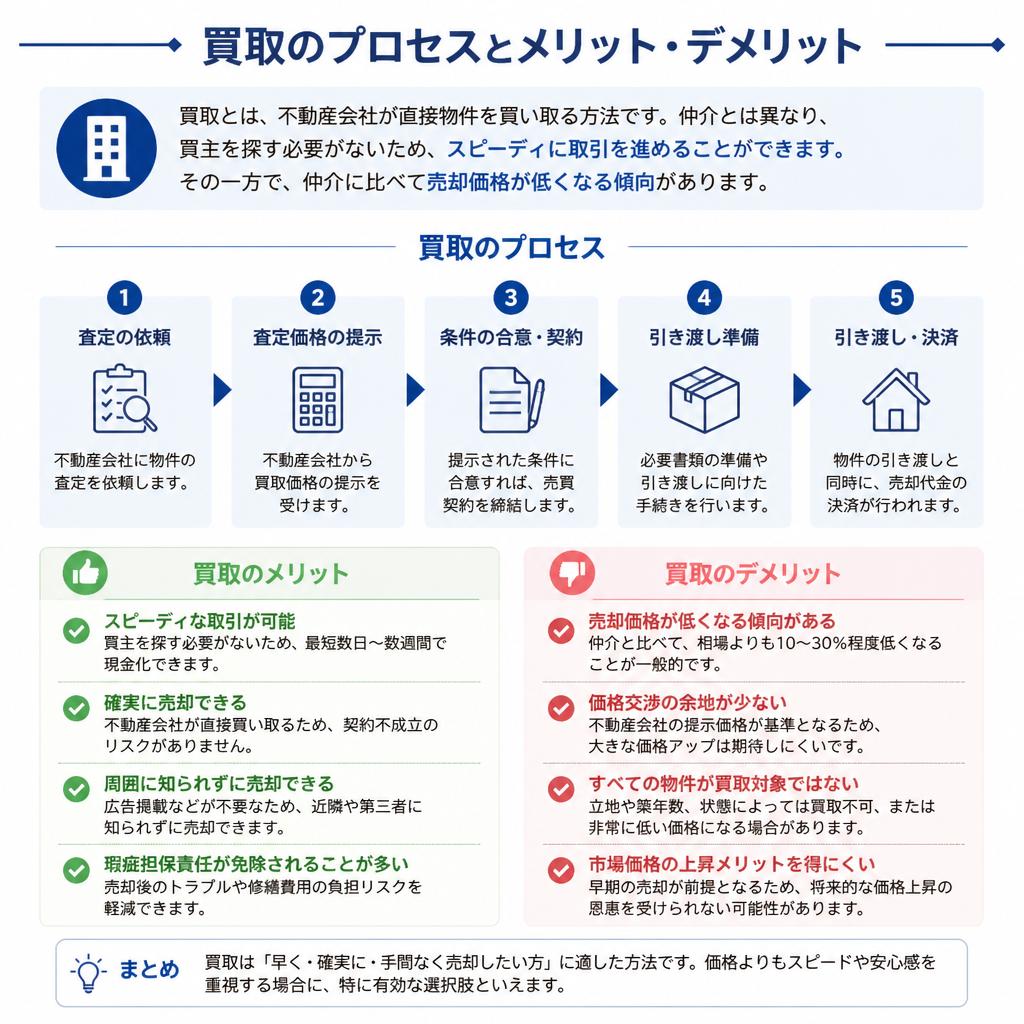 不動産の買取とは？