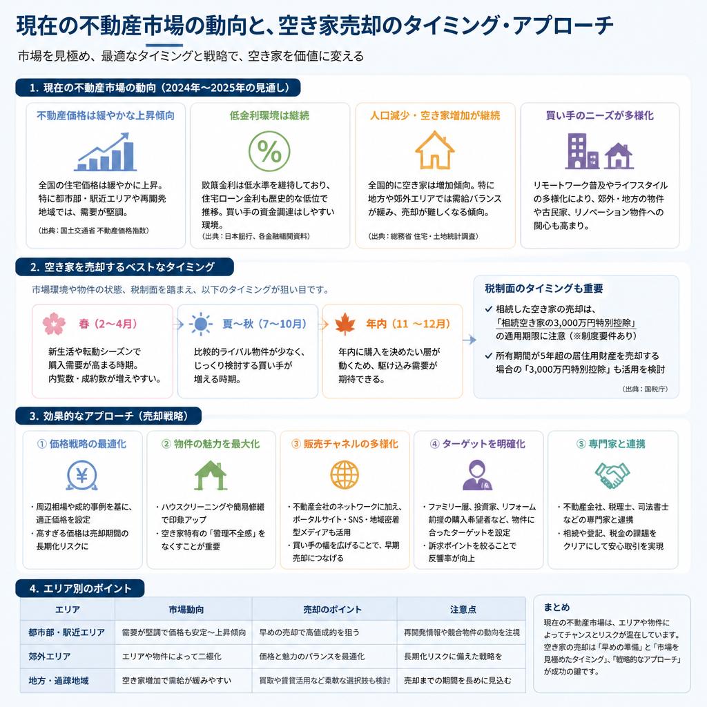不動産市場の最新動向