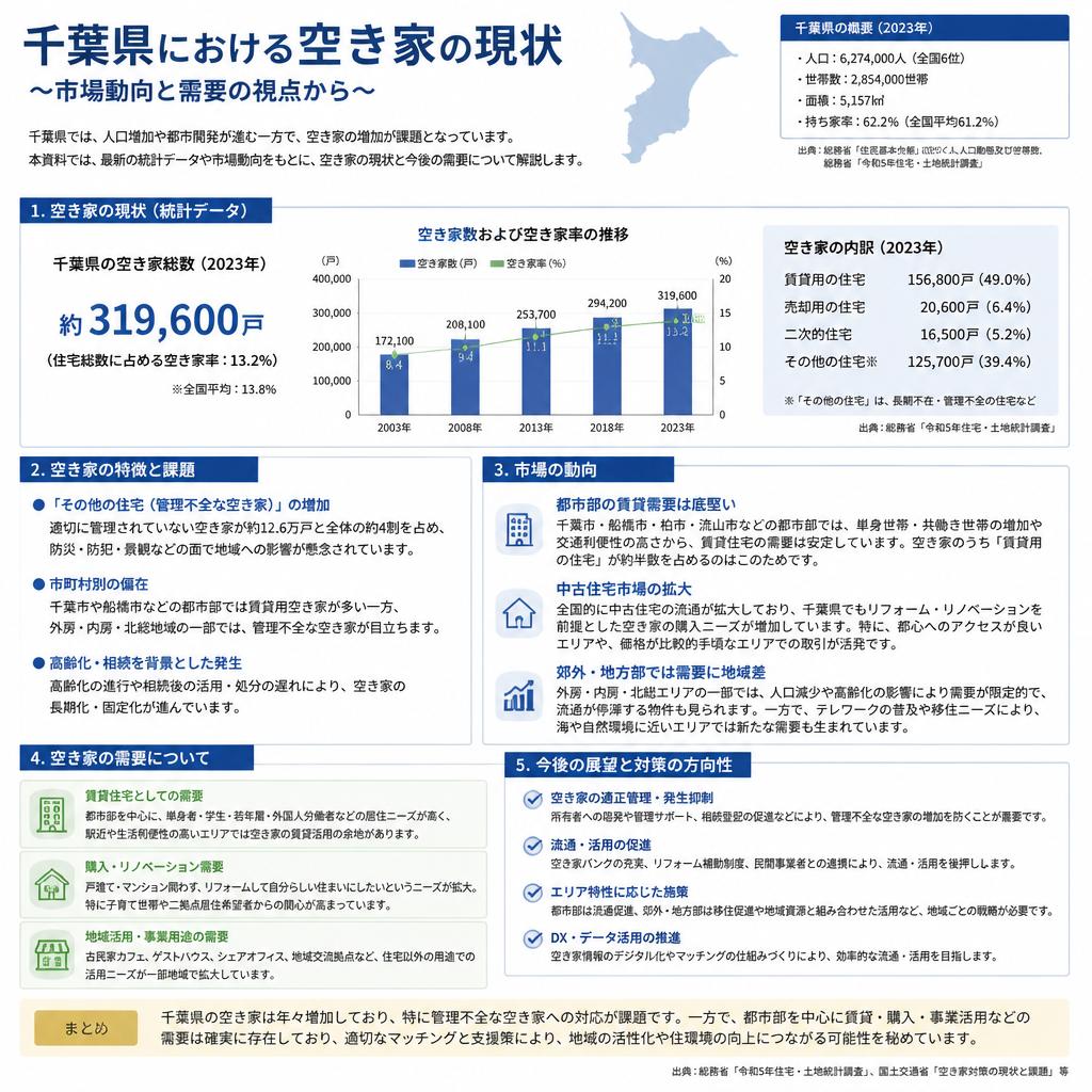 千葉県の空き家活用の現状